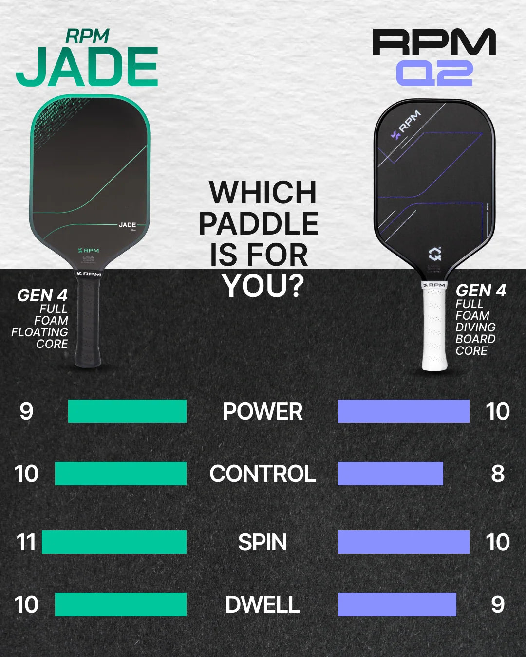 A comparison graphic for two pickleball paddles, labeled RPM Jade and RPM 02, with text reading 'WHICH PADDLE IS FOR YOU?' and a scoring breakdown for power, control, spin, and dwell. The left paddle is teal and black, and the right paddle is black with purple accents.